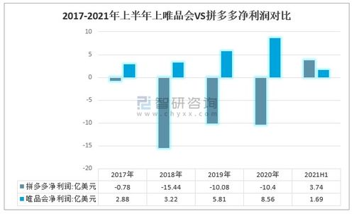 2021年中國電子商務(wù)行業(yè)發(fā)展現(xiàn)狀及企業(yè)經(jīng)營對比分析 唯品會VS拼多多